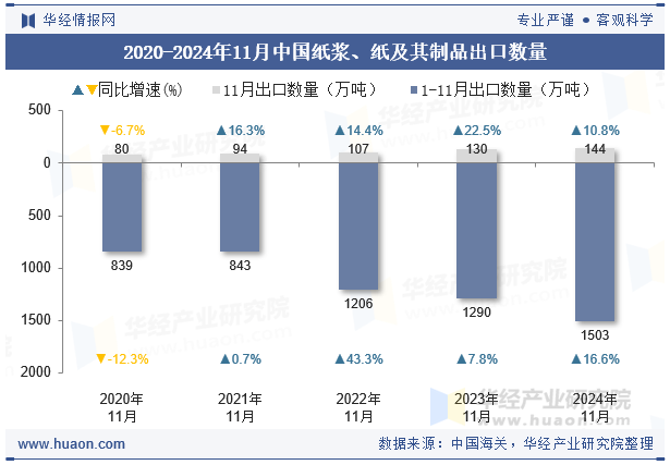 2020-2024年11月中国纸浆、纸及其制品出口数量