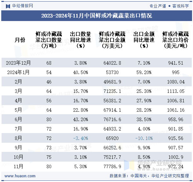 2023-2024年11月中国鲜或冷藏蔬菜出口情况