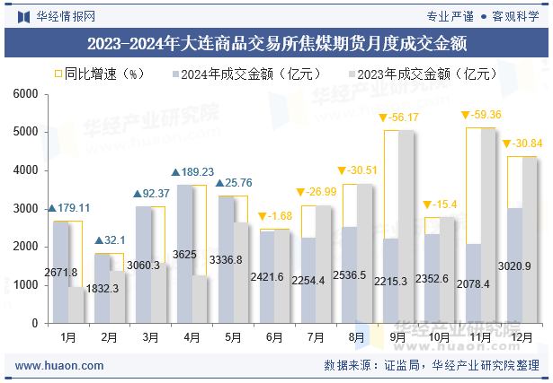 2023-2024年大连商品交易所焦煤期货月度成交金额