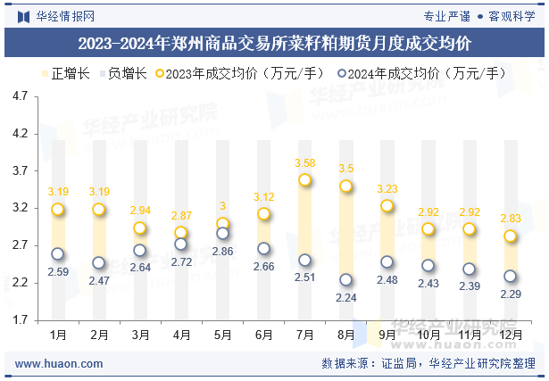 2023-2024年郑州商品交易所菜籽粕期货月度成交均价