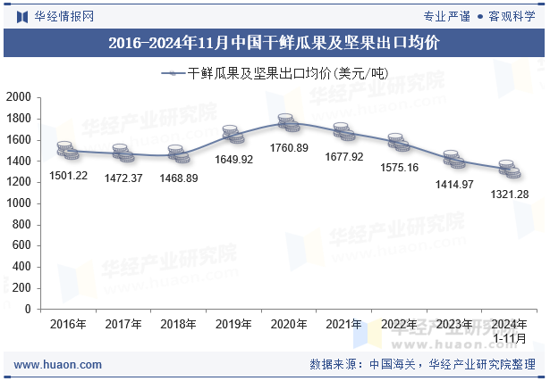 2016-2024年11月中国干鲜瓜果及坚果出口均价