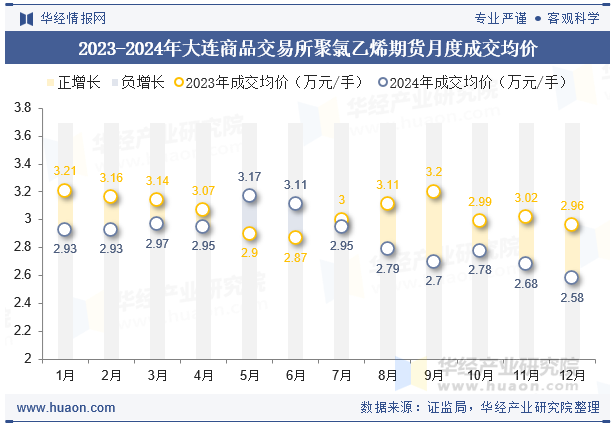 2023-2024年大连商品交易所聚氯乙烯期货月度成交均价