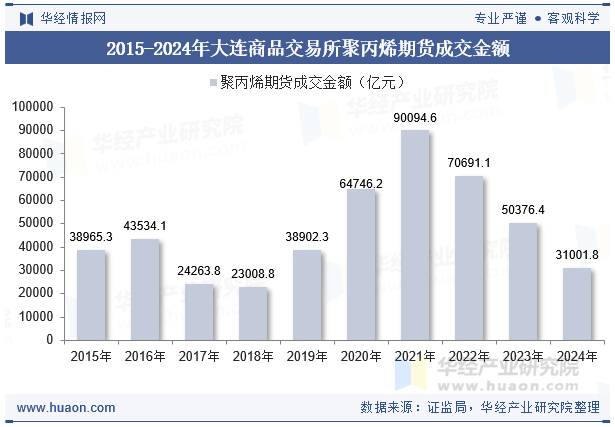 2015-2024年大连商品交易所聚丙烯期货成交金额