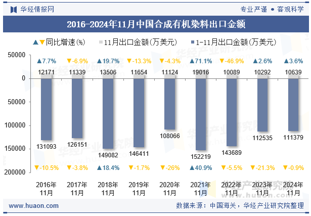 2016-2024年11月中国合成有机染料出口金额