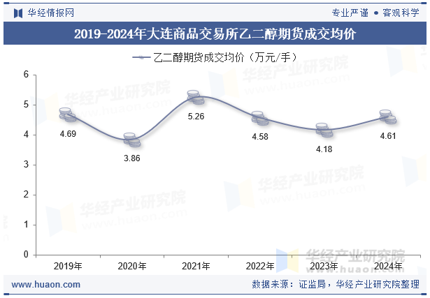 2019-2024年大连商品交易所乙二醇期货成交均价