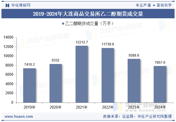 2019-2024年大连商品交易所乙二醇期货成交量