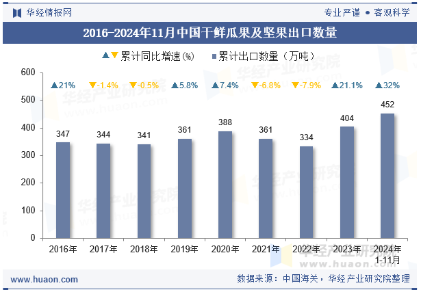 2016-2024年11月中国干鲜瓜果及坚果出口数量