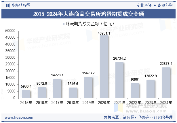 2015-2024年大连商品交易所鸡蛋期货成交金额