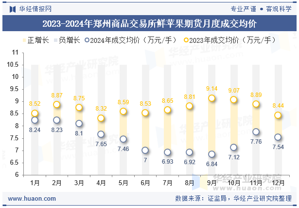 2023-2024年郑州商品交易所鲜苹果期货月度成交均价