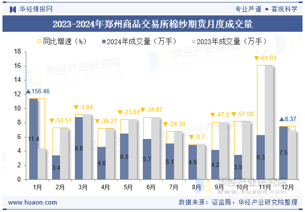 2023-2024年郑州商品交易所棉纱期货月度成交量