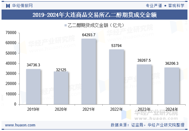 2019-2024年大连商品交易所乙二醇期货成交金额