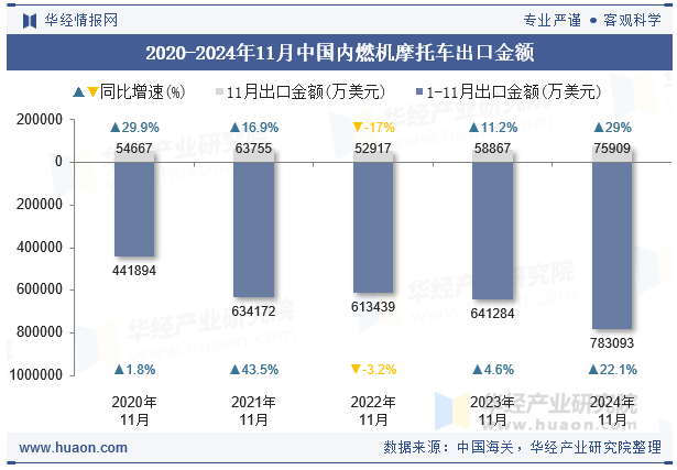 2020-2024年11月中国内燃机摩托车出口金额