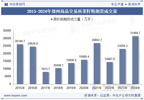 2015-2024年郑州商品交易所菜籽粕期货成交量