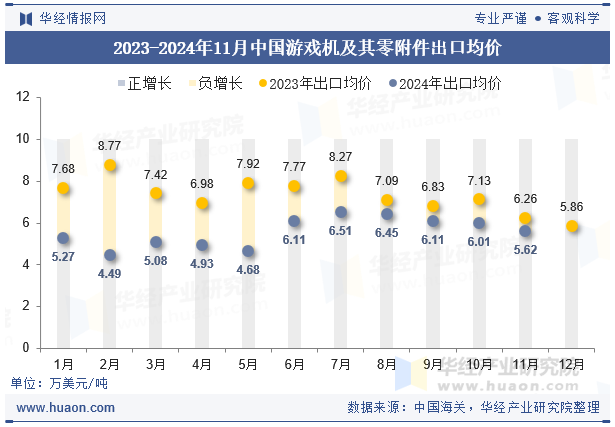 2023-2024年11月中国游戏机及其零附件出口均价