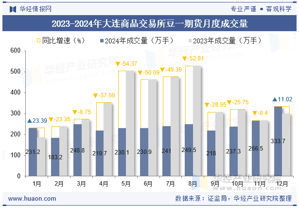 2023-2024年大连商品交易所豆一期货月度成交量