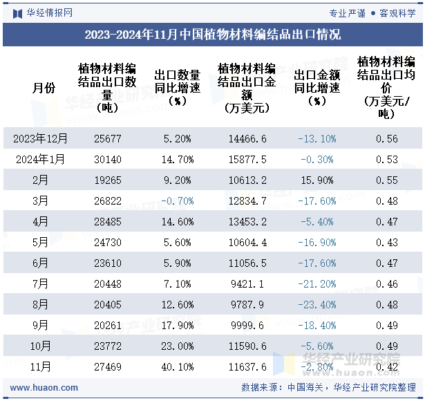 2023-2024年11月中国植物材料编结品出口情况