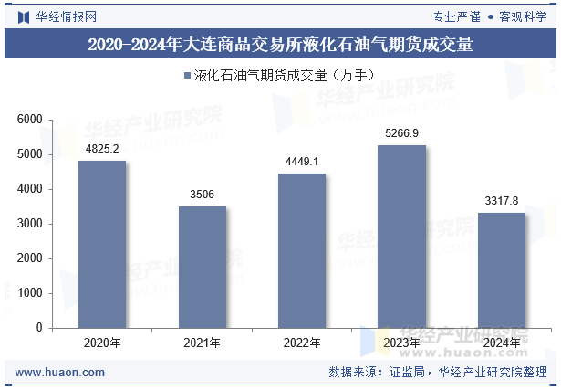 2020-2024年大连商品交易所液化石油气期货成交量