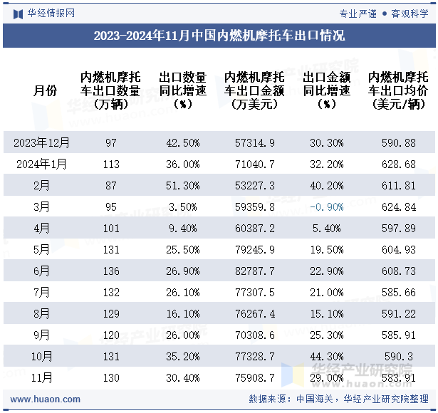 2023-2024年11月中国内燃机摩托车出口情况