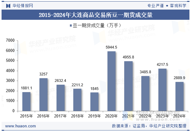 2015-2024年大连商品交易所豆一期货成交量