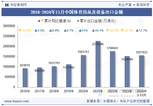 2016-2024年11月中国体育用品及设备出口金额