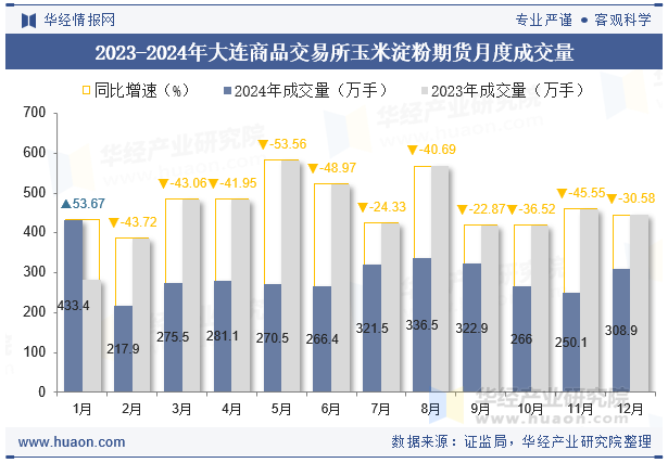 2023-2024年大连商品交易所玉米淀粉期货月度成交量