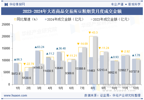 2023-2024年大连商品交易所豆粕期货月度成交金额