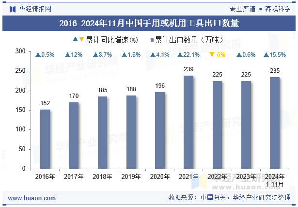 2016-2024年11月中国手用或机用工具出口数量