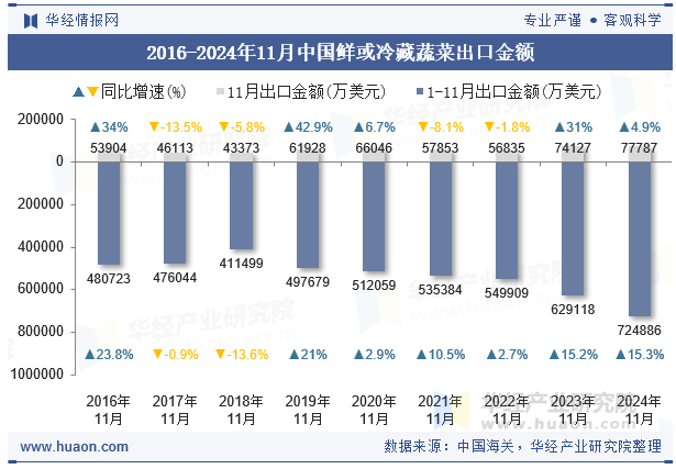 2016-2024年11月中国鲜或冷藏蔬菜出口金额