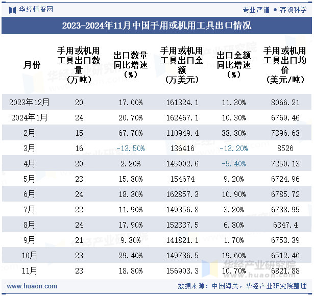 2023-2024年11月中国手用或机用工具出口情况