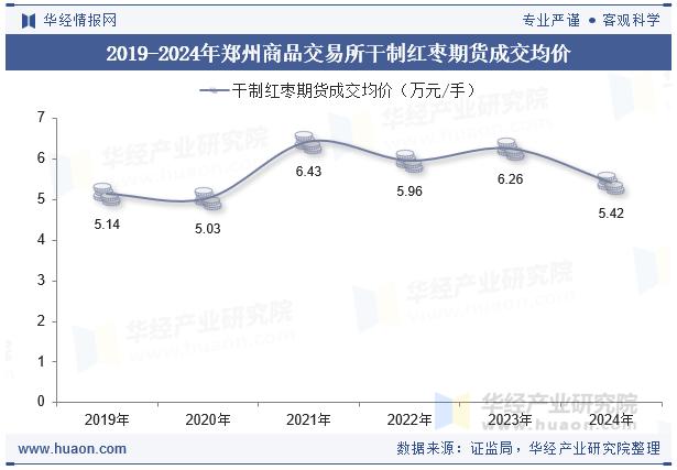 2019-2024年郑州商品交易所干制红枣期货成交均价