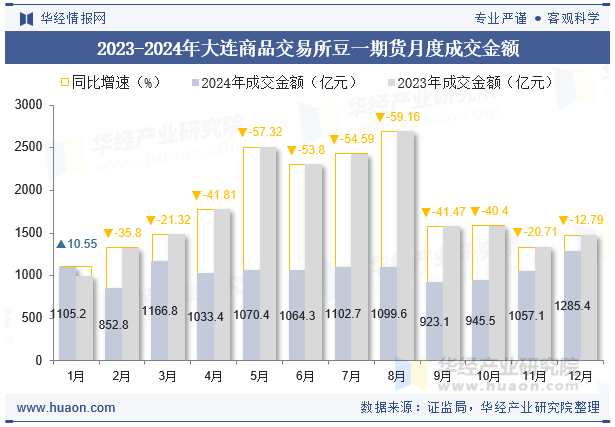 2023-2024年大连商品交易所豆一期货月度成交金额