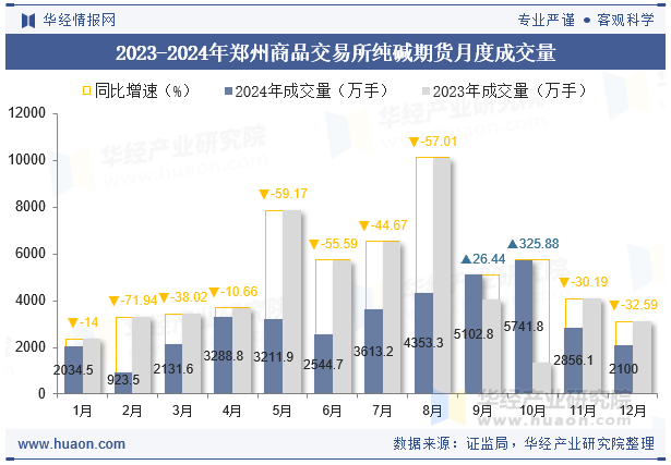 2023-2024年郑州商品交易所纯碱期货月度成交量