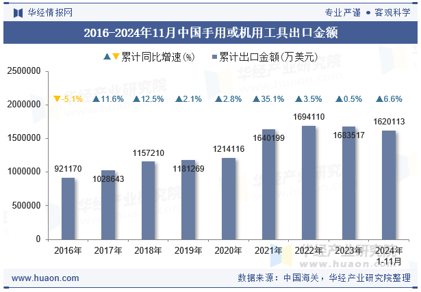 2016-2024年11月中国手用或机用工具出口金额