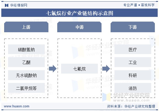 七氟烷行业产业链结构示意图