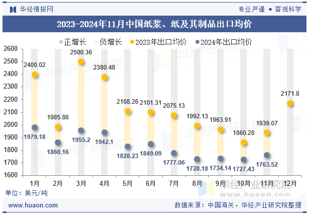 2023-2024年11月中国纸浆、纸及其制品出口均价