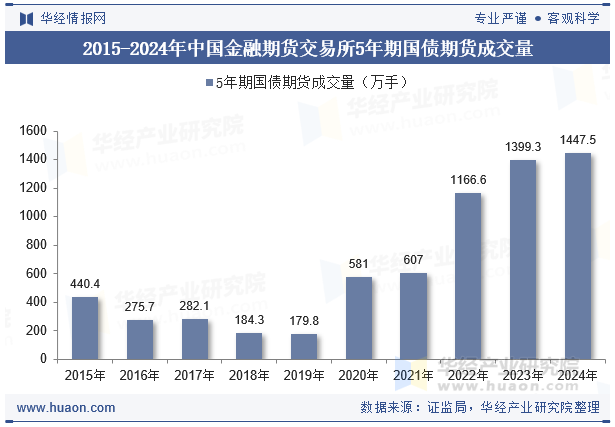 2015-2024年中国金融期货交易所5年期国债期货成交量