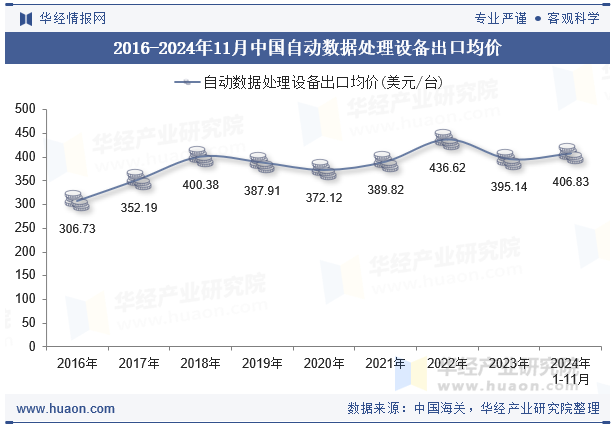 2016-2024年11月中国自动数据处理设备出口均价