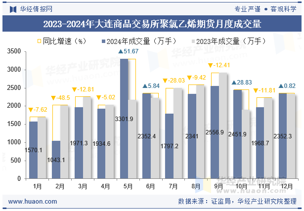 2023-2024年大连商品交易所聚氯乙烯期货月度成交量