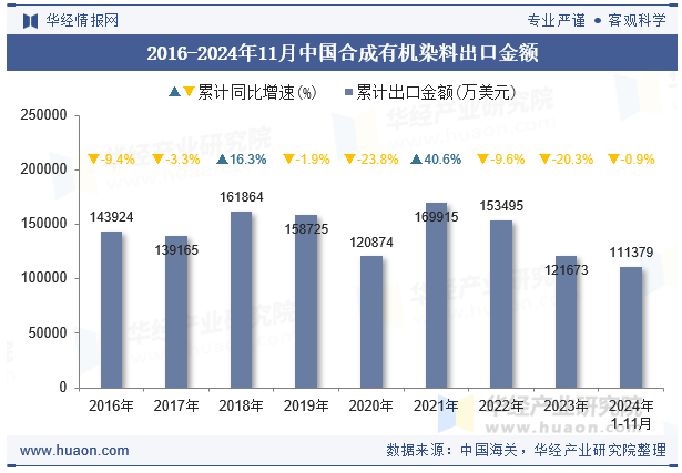 2016-2024年11月中国合成有机染料出口金额