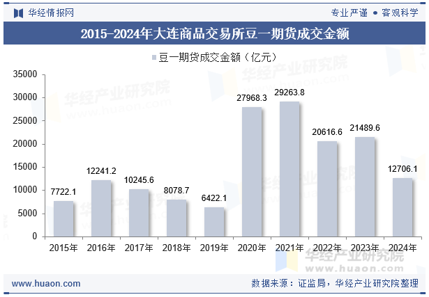 2015-2024年大连商品交易所豆一期货成交金额