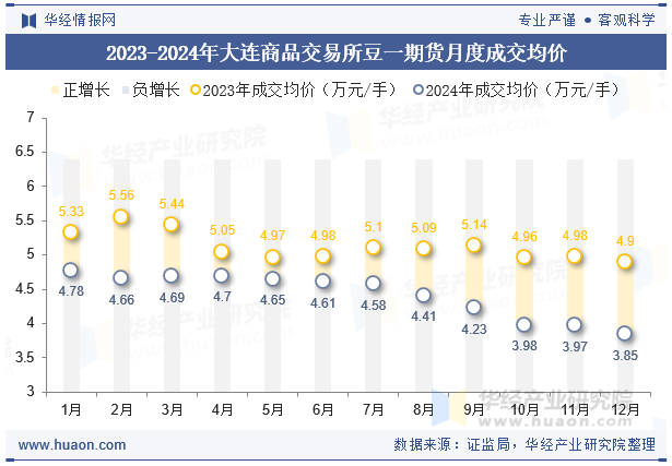 2023-2024年大连商品交易所豆一期货月度成交均价