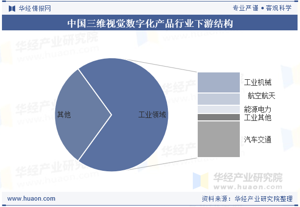 中国三维视觉数字化产品行业下游结构