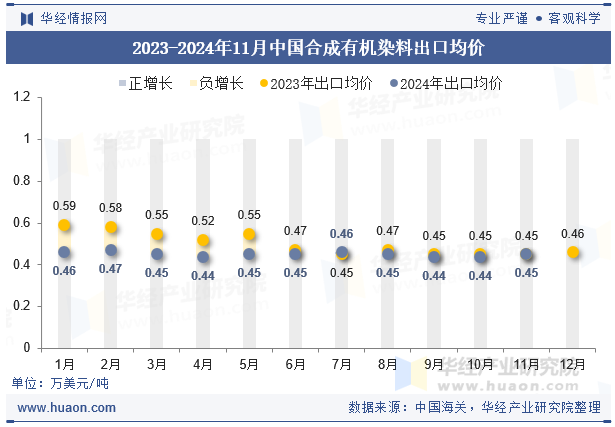 2023-2024年11月中国合成有机染料出口均价