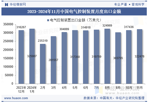 2023-2024年11月中国电气控制装置月度出口金额