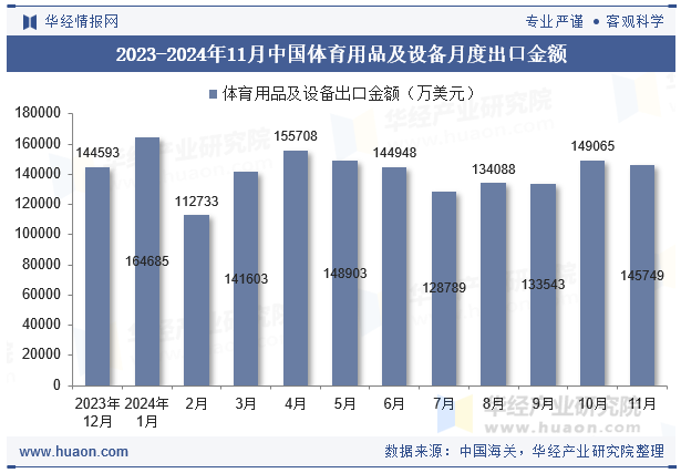 2023-2024年11月中国体育用品及设备月度出口金额