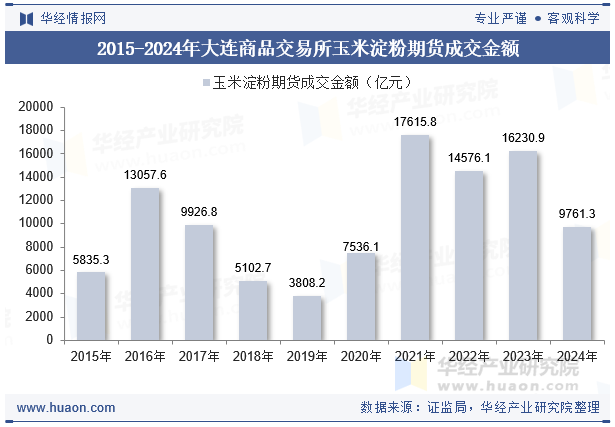 2015-2024年大连商品交易所玉米淀粉期货成交金额