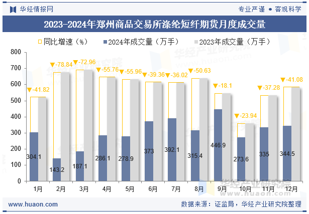 2023-2024年郑州商品交易所涤纶短纤期货月度成交量