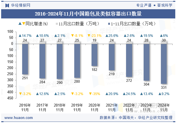 2016-2024年11月中国箱包及类似容器出口数量