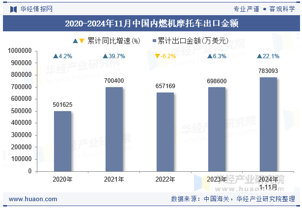 2020-2024年11月中国内燃机摩托车出口金额