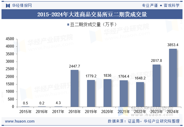 2015-2024年大连商品交易所豆二期货成交量